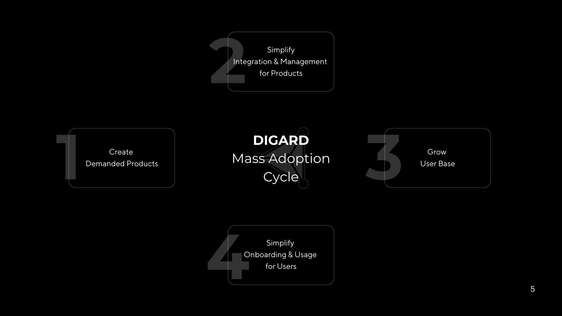 Digard Ecosystem